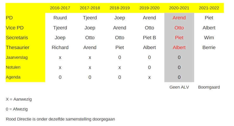 overzicht